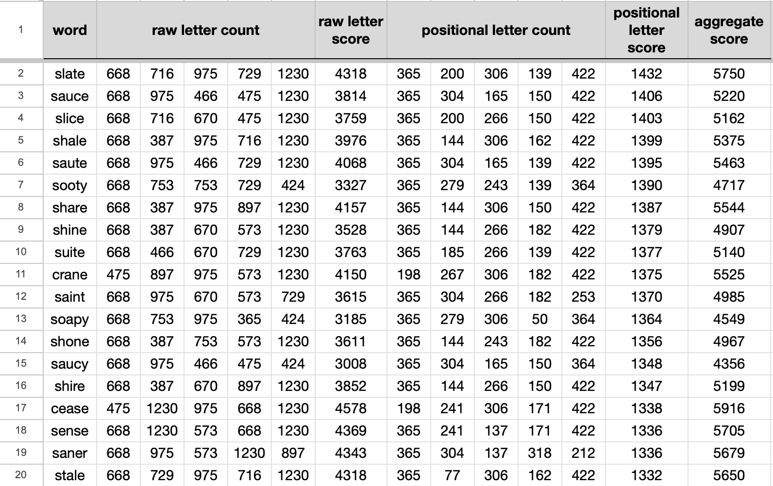 Top Wordle words, accounting for letter frequency & letter position